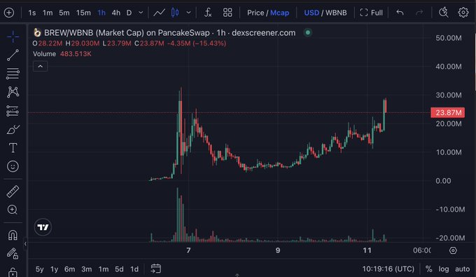 A Dexscreener chart for 'BREW/WBNB' token on PancakeSwap showing a 1-hour timeframe with market cap of 23.87M, price at $23.87M, and displaying significant volatility with a -15.43% change.