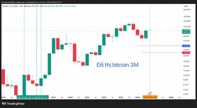 A 3-month (3M) candlestick chart of Bitcoin against the U.S. Dollar on TradingView, showing data from 2018 to 2026 with current price around $63,804 (+0.29%), labeled 'Đồ thị bitcoin 3M'.