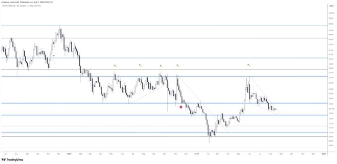 A TradingView candlestick chart for NEAR/USD on Binance shows the price consolidating within a falling wedge pattern, with multiple horizontal support/resistance levels drawn across the chart. The narrowing price action at the bottom of the wedge visually supports the post's claim of a tightening squeeze that could lead to a bullish breakout.