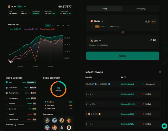 The image shows a cryptocurrency trading interface for BitFlow displaying DOG token statistics ($0.07677, Market Cap $277.54M, Trading Volume $1.30M), featuring a swap/recurring trading view, an advanced trading chart, and LunarCrush-powered social sentiment metrics (22% positive) alongside the latest swap transactions. The dashboard highlights LeonidasNFT, dogdamassa, Relentless_btc, and krake among the top creators, aligning with the post celebrating BitFlow's new swap and DCA (recurring) features integrated with LunarCrush analytics.