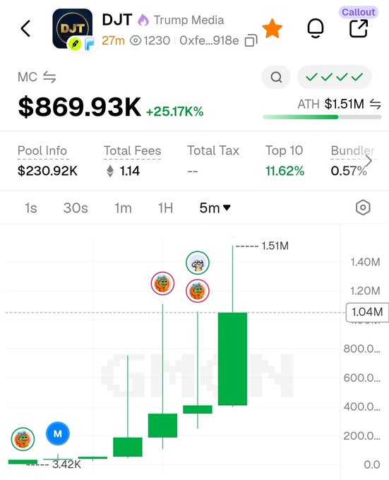A screenshot of the $DJT Trump Media token showing a price of $869.93K with a +25.17% gain and an all-time high of $1.51M, with the contract address (0xfe...918e) matching the post's CA, suggesting strong recent momentum after the launch.