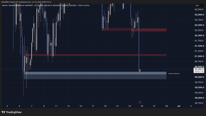 The image shows a screenshot of a stock charting tool that is displaying Bitcoin price data. The chart highlights various market trends, such as bounces, crashes, and uptrends, showing how the value of Bitcoin has fluctuated over time. The text in the image includes the phrase "Dead cat bounce here" which may be a reference to Bitcoin's recent fall. Additionally, the post appears to be a commentary on the current state of Bitcoin or cryptocurrency prices, providing information on its performance and potential investment opportunities for those interested in the crypto market.