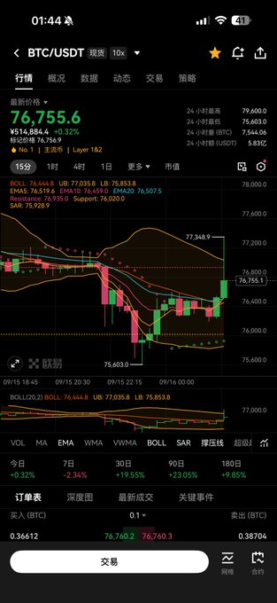 A mobile trading app screenshot showing BTC/USDT spot market data with the latest price at 76,755.6 (a +0.32% change), featuring candlestick charts, technical indicators like BOLL and EMA, and order book details.