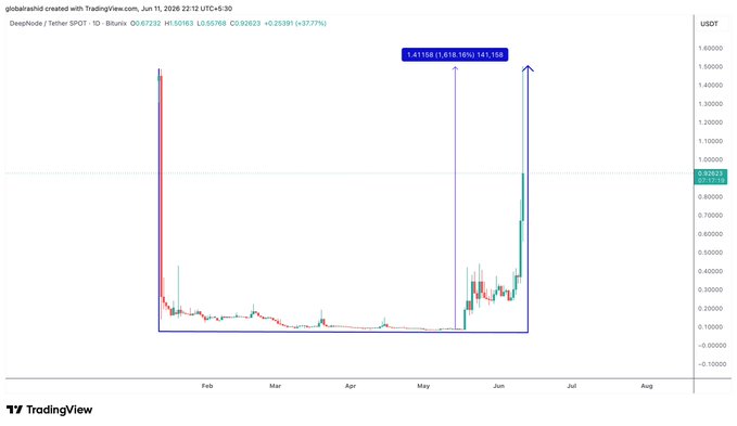The image shows a bar chart on an online stock trading website, with three different lines representing various stocks - Bitcoin, Microsoft, and Facebook. A blue line represents Bitcoin's price and indicates that it has experienced growth over time. The Yahoo finance page also displays the same chart for these three stocks. In addition to the chart, there is text below which provides context about the graph or offers advice on stock trading strategies.