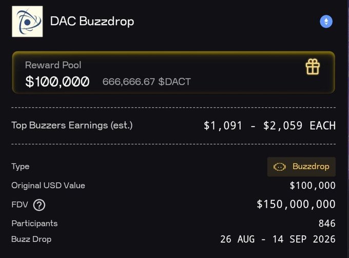 A screenshot of the DAC Buzzdrop campaign on ChainGPT Pad displays a $100,000 reward pool (666,666.67 $DACT), with 846 participants, a top buzzer earning estimate of $1,091-$2,059 each, and event dates running from 26 August to 14 September 2026. The image visually confirms the $100K DACT reward campaign details mentioned in the post about DAC Chain's newly launched Buzzdrop.