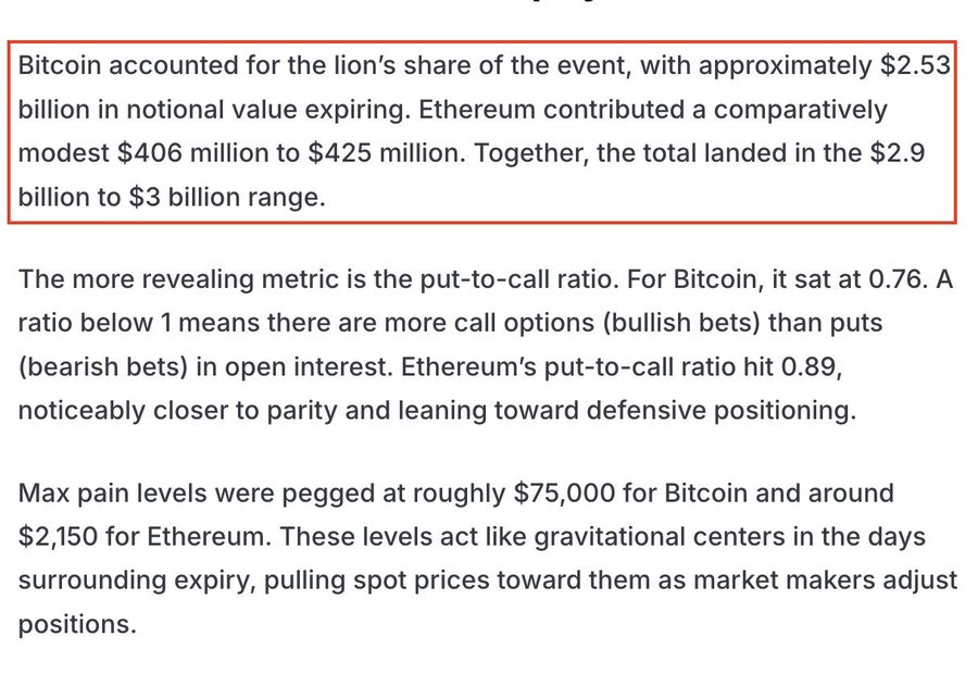 An article excerpt highlighting Bitcoin's $2.53 billion and Ethereum's $406-425 million in expiring notional value, totaling $2.9-3 billion, with details on put-to-call ratios and max pain levels.