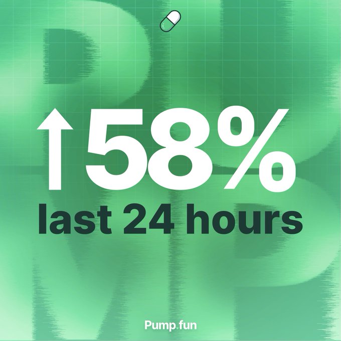 A green promotional graphic for Pump.fun displays a bold "↑58% last 24 hours" statistic, visually reinforcing the post's claim about the platform's rising trading volume over the past day.