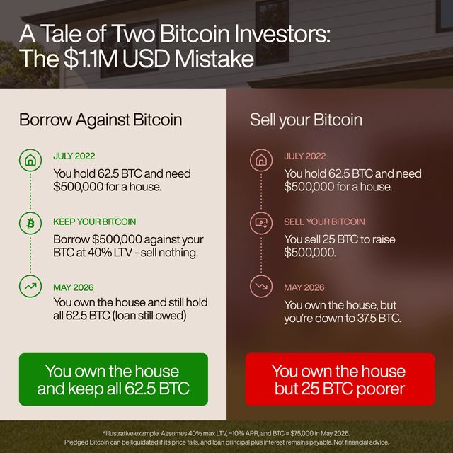 An infographic titled 'A Tale of Two Bitcoin Investors: The $11M USD Mistake,' comparing borrowing against Bitcoin versus selling it, showing that keeping all 62.5 BTC by borrowing at 40% LTV is superior to selling 25 BTC.