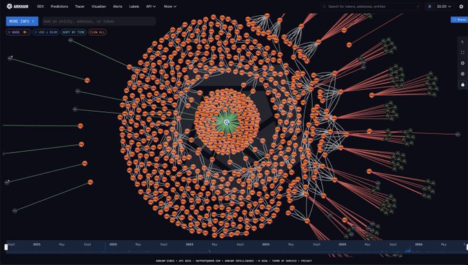 The image shows an Arkham Intelligence entity relationship graph for MicroStrategy (MSTR), displaying a dense network of orange nodes connected to a central green cluster representing its massive Bitcoin holdings. The visualization illustrates how MicroStrategy's $63.36 billion Bitcoin position (purchased at an average of $75,385) distributes across thousands of wallet addresses, supporting the claim that Michael Saylor is back in profit with $1.72 billion unrealized gains.