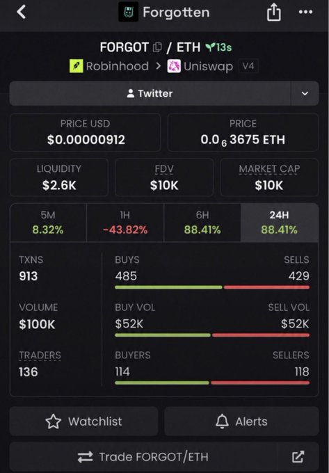 A mobile crypto tracking app screen showing details for the 'FORGOT' token paired with ETH, including a price of $0.00000912, liquidity of $2.6K, FDV of $10K, and various performance metrics over 5M to 24H timeframes.