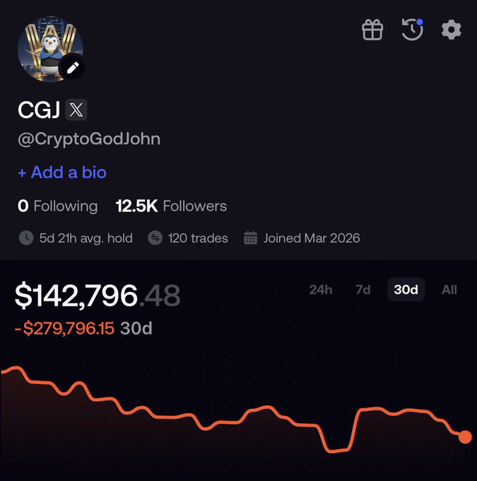 A Twitter/X profile for "CGJ (@CryptoGodJohn)" showing a portfolio value of $142,796.48 with a 30-day loss of -$279,796.15, visually supporting the post's sentiment that losing $300K is part of the journey to making $3M in crypto trading.