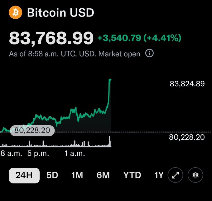 A Bitcoin USD price chart showing BTC at $83,768.99, up +$3,540.79 (+4.41%), with the price line spiking sharply on a 24-hour graph against a black background.