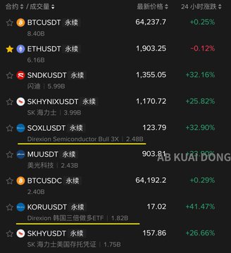 The image shows a Binance futures trading volume leaderboard featuring tickers like BTCUSDT, ETHUSDT, SNDKUSDT, SKHYNIXUSDT, SOXLUSDT, MUUSDT, and others, with notable gainers highlighted in green including SNDKUSDT (+32.16%), SKHYNIXUSDT (+25.82%), SOXLUSDT (+32.90%), and KORUUSDT (+41.47%). The underlined leveraged products—SOXLUSDT (3x Semiconductor Bull), KORUUSDT (3x Korea), and SKHYNIXUSDT (3x SK Hynix)—visually support the post's observation that leveraged semiconductor and Korean market ETFs are dominating the futures leaderboard, where traders can speculate on meme-stock-style semiconductor themes with extreme leverage.