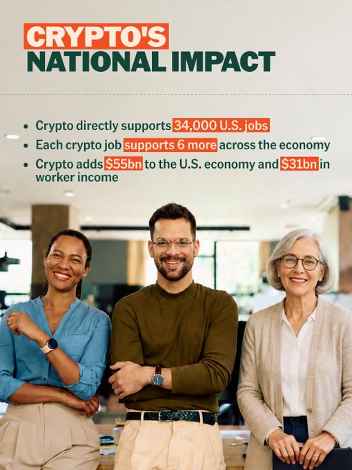 An infographic titled "CRYPTO'S NATIONAL IMPACT" highlights that the crypto industry directly supports 34,000 U.S. jobs, with each crypto job supporting 6 more across the economy, and contributes $55bn to the U.S. economy and $31bn in worker income. The image shows three smiling professionals standing together in a modern office setting, visually representing the diverse workforce employed by the industry.