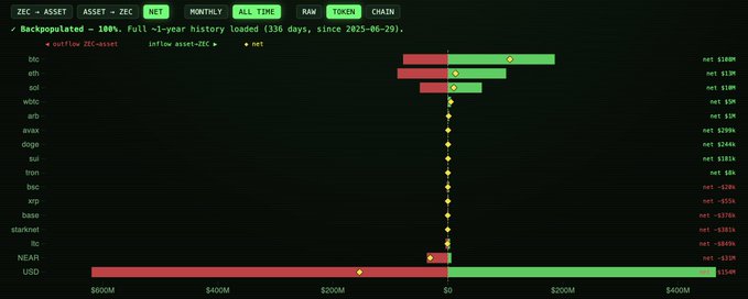 The image shows a backpopulated swap flow chart from zecstats.com displaying net inflows (green) and outflows (red) across various assets over 1-year history, with notable activity for ZEC ($160M net), ETH ($138M net), SOL ($108M net), WBTC ($10M net), and WETH ($5M net), alongside stablecoins like USD (net $1.54B). The chart highlights ZEC's positive net swap position among major cryptocurrencies, supporting the post's interest in ZEC's swap statistics.