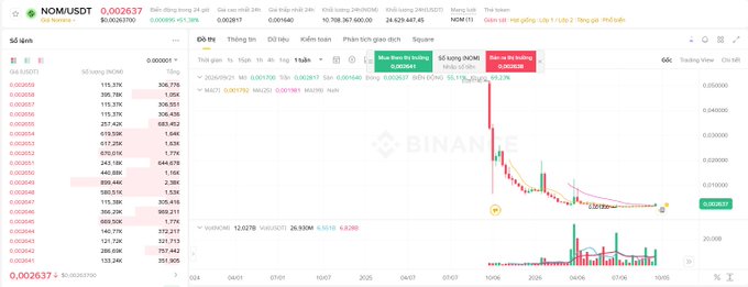NOMUSDT trading chart on NOMUSDT exchange showing price at 0.002637 with a downward trend, alongside an order book and bid/ask lists in Vietnamese.