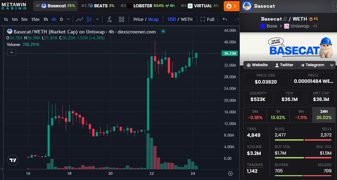 A 4-hour candlestick chart and metrics panel for Basecat ($BASECAT/WETH) on Uniswap V3 show the token trading at approximately 36.23 million market cap with a current price of $0.03620 and 24H price action of +26.02%, supporting the post's claim of the token holding strong around the 36M market cap level following its prior surge.