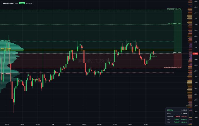A financial candlestick chart for ATOM/USDT showing price action between 1.465 and 1.555, with technical indicators and key levels like POC, Value Area, and VPVR visible on the right.