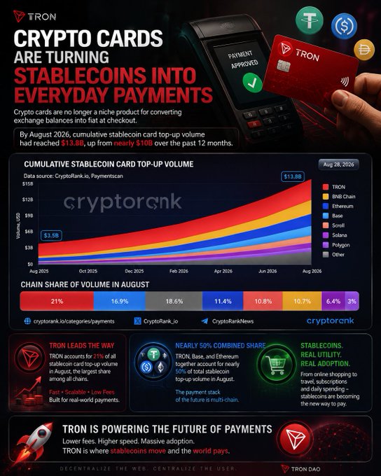 A Tron-branded infographic titled 'CRYPTO CARDS ARE TURNING STABLECOINS INTO EVERYDAY PAYMENTS' shows cumulative stablecoin card top-up volume reaching $13.8B by August 2026, with Tron leading at 21% market share.