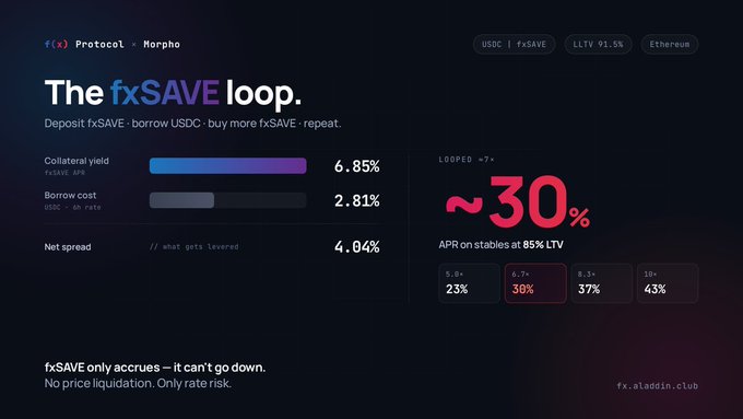 The image is a dark-themed promotional dashboard for the f(x) Protocol's "fxSAVE loop" strategy on Morpho, showing that depositing fxSAVE, borrowing USDC, and repeating the loop yields a 6.85% collateral yield (fxSAVE APR) against a 2.81% borrow cost (USDC loan rate), creating a 4.04% net spread and roughly 30% leveraged APR at 85% LTV. The post references f(x) Protocol's USDC/fxUSD pool data, which directly relates to the image's promotion of fxSAVE as a yield-generating, non-liquidatable DeFi strategy on Ethereum with USDC at the displayed token tags.