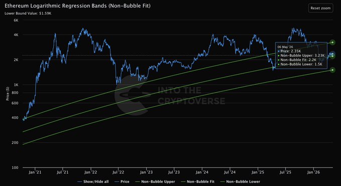 A logarithmic regression chart titled 'Ethereum Logarithmic Regression Bands (Non-Bubble Fit)' from Into The Cryptoverse, showing Ethereum's price in dollars from Jan '21 to Jan '26, with a current price of 2.35K.
