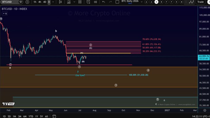 This Bitcoin ($BTC) chart displays Elliott Wave analysis with percentage targets ranging from 38.20% to 78.60%, indicating potential price movements are still unfolding.