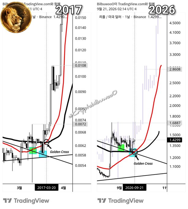Two side-by-side TradingView charts comparing a 'Golden Cross' setup in March 2017 (left) and September 2026 (right) on the XRP/USDT pair, with a lion avatar labeled 'BilbuwooO' in the corner.