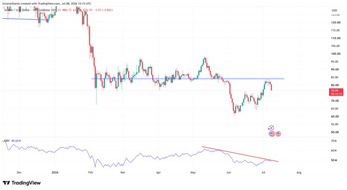 A TradingView candlestick chart for Incomeshards (SOL) on the daily timeframe shows a sharp decline from ~$220 to ~$80 followed by a failed retest of the $80 resistance zone, accompanied by a downward-sloping trendline on the RSI that has just produced a bearish divergence. The price action reinforces the post's view that SOL is undergoing a bearish retest with insufficient buying momentum for continuation.