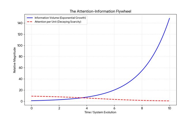 The image, titled "The Attention–Information Flywheel," is a line graph plotting two curves against time (0 to 10): a solid blue line representing exponentially growing "Information Volume" that rises from near 0 to roughly 150, and a dashed red line showing "Attention per Unit" (labeled as "Decaying Scarcity") that declines from about 9 down to near 1, with the curves crossing around t≈4. It visually reinforces the post's thesis that while AI-driven information supply is exploding, finite human attention is becoming increasingly scarce per unit of content—making attention itself the premier asset.