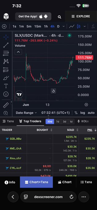 A Dexscreener chart shows SLX/USDC with a 24-hour price of $0.24 (-263.86K) and volume of 111.76M, featuring a "Top Traders" leaderboard below with notable traders like GGB_NBw earning $235.7K. The chart's declining price trend and trading activity support the post's claim about SLX's significant market movement and $460M FDV valuation.