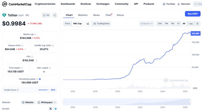 CoinMarketCap page for Tether (USDT) showing price of $0.9984 (down 17.49%), market cap of $184.69B, with a long-term price chart trending upward.