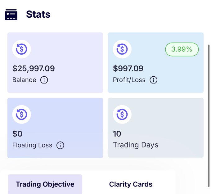 A trading stats dashboard displaying a Balance of $25,997.09, Profit/Loss of $997.09 (3.99%), $0 Floating Loss, and 10 Trading Days, with 'Trading Objective' and 'Clarity Cards' sections visible below.