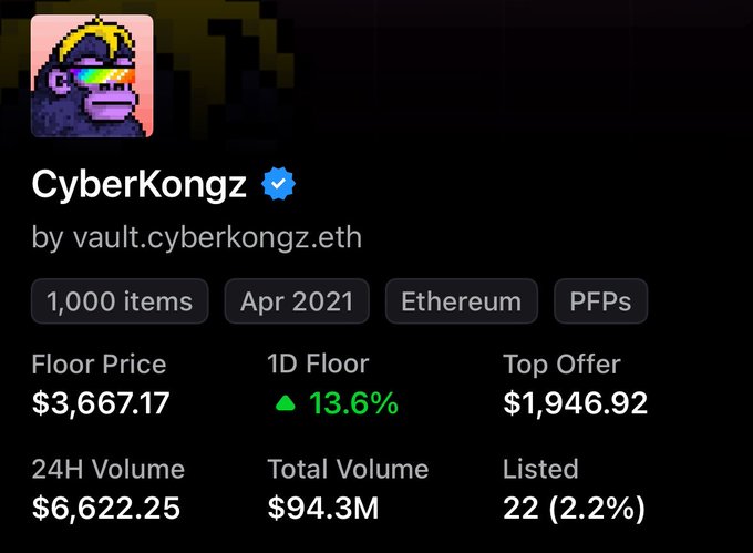 The image features a screenshot of a social media post from a user named CyberKongz, who has listed various items for sale at their virtual store. The post includes a detailed description of the items available for purchase, along with their prices. The post also mentions that the total volume of these items is $94.3M and that they have sold out all of them. The user has tagged the post with the hashtag #cyberkongz to make it easily discoverable by others who might be interested in purchasing from this virtual store.