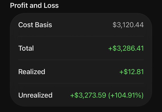 The image shows a "Profit and Loss" dashboard displaying a Cost Basis of $3,120.44, with a Total gain of +$3,286.41, consisting of +$12.81 Realized and +$3,273.59 (+104.91%) Unrealized profit—all reflecting how the airdropped tokens received from Ansem's ecosystem (around $1K in SOL and $2.1K in $ANSEM) have appreciated in value, pushing the original ~$3K received worth to over $6K.