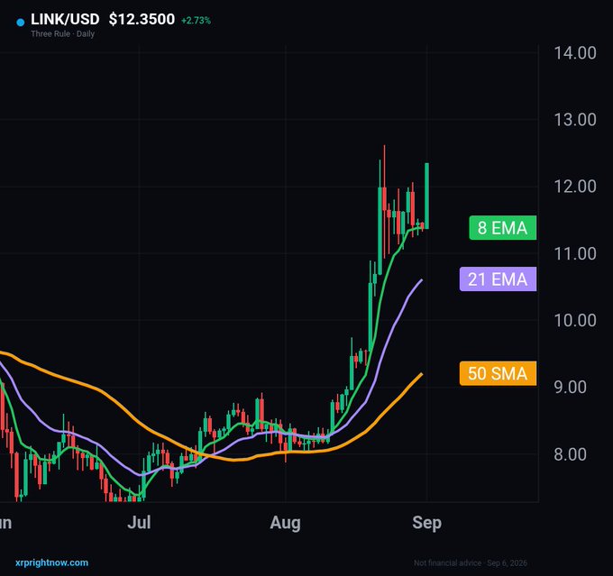 A daily LINK/USD candlestick chart showing the price at $12.3500, up 2.73%, with price action breaking above the 8 EMA, 21 EMA, and 50 SMA averages during a strong rally from late July through early September. The chart visually supports the bullish thesis by displaying the price surging well above all three moving averages, confirming the "ready to teleport" rally setup mentioned in the caption.