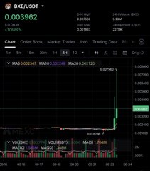 A cryptocurrency chart showing the BXEN/USDT trading pair with a significant price spike and green volume bars.