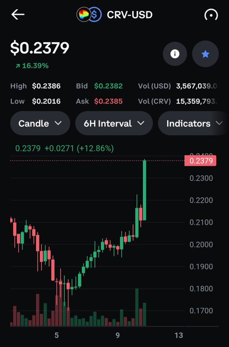 In the image, there's a cell phone displaying various information about the cryptocurrency market. A green line graph shows a rising trend for a specific cryptocurrency, possibly indicating its increasing value over time. The text at the top of the image reads "Crv USD", which is likely related to the cryptocurrency being displayed on the phone screen. Additionally, there are some other details such as the current price and volume data, along with the indicators shown on the phone's screen, suggesting that someone might be watching a market analysis or tracking information for the cryptocurrency using this device.