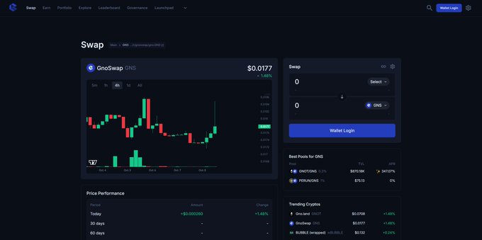 A screenshot of the GnoSwap interface showing a trading chart for GNS token priced at $0.0177, with swap functionality and various trending cryptocurrency pairs displayed.