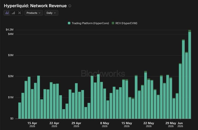 The image shows a chart with bars representing different dates, and each bar has the value of the new ATH revenue generated during that date. The chart appears to be color-coded as well. In this case, the colors are green for revenue above $44 million and blue for revenue below $44 million. One bar is green while the others are blue. 

The caption reads "New ATH revenue for Hyperliquid in Q2 Infrastructure doesn't care who dumps their bag". This phrase seems to relate to a discussion or comparison between Hyperliquid's revenue and other companies, possibly indicating that Hyper Liquid does not seem to be impacted by certain factors affecting those other companies' ATH revenue.