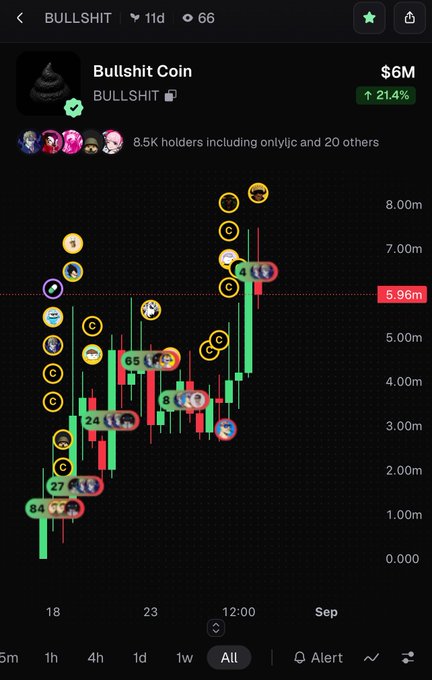 A Bullshit Coin (BULLSHIT) chart showing a $6M market cap with 21.4% gains, 8.5K holders, and a candlestick chart with various emoji avatars marking trades.