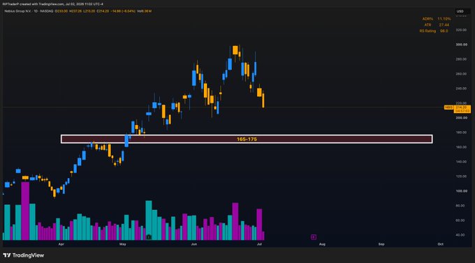TradingView candlestick chart for NASDAQ (AAPL) displaying price action with a highlighted support/resistance zone between 165-175.