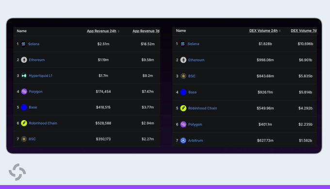 A leaderboard displaying blockchain app revenue and DEX volume shows Solana at #1 with $2.53M in 24h app revenue and $18.52M over 7 days, along with $1.828B in 24h DEX volume and $10.696B over 7 days—outperforming Ethereum, Hyperliquid L1, Polygon, Base, Robinhood Chain, and BSC.