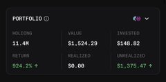 A dark-themed cryptocurrency portfolio dashboard showing holdings of 11.4M, a value of $1,524.29, invested amount of $148.82, return of 924.2%, $0.00 realized, and $1,375.47 unrealized.