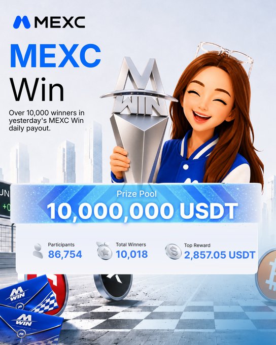 A MEXC Win promotional image announcing a 10,000,000 USDT prize pool with 86,754 participants, 10,018 total winners, and a top reward of 2,857.05 USDT.