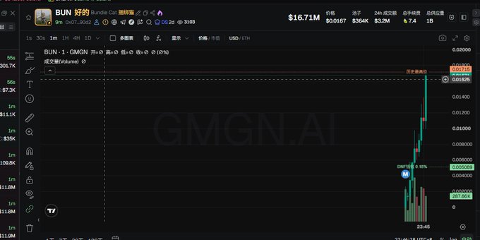 A TradingView chart displays the BUN token (Bunnie Cat/Bundle Cat) on the GMGN.AI decentralized exchange with a market cap of $167.1M, showing a dramatic recent price spike to $0.01715 from around $0.0000807, representing an approximate 8,418% gain that aligns with the poster's bullish sentiment on the Solana-based token.