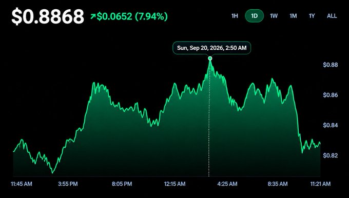 A stock/crypto chart shows a price of $0.8868, up $0.0652 (7.94%), tracking the Sui token over a 1-day period from 11:45 AM to 11:21 AM, with the highest point marked at $0.88 on Sun, Sep 20, 2026, 2:50 AM, illustrating the positive weekend price movement referenced in the gSui Community post celebrating the Sui journey.