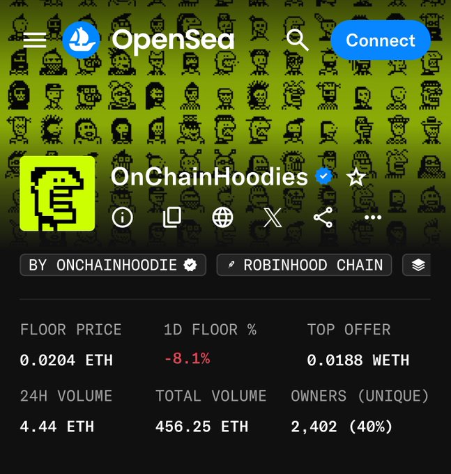 An OpenSea profile page for the 'OnChainHoodies' NFT collection by 'onchainhoodie' on Robinhood Chain, showing a floor price of 0.0204 ETH, a 1D floor change of -8.1%, and a 24H volume of 4.44 ETH.