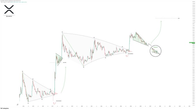 A technical analysis chart of XRP/USD showing a contracting symmetrical triangle pattern with marked breakout points and an annotated $15 price target circled on the right side. The chart displays multiple candlestick formations with trendlines forming converging triangles, visually supporting the post's bullish breakout thesis toward an 11X price increase.