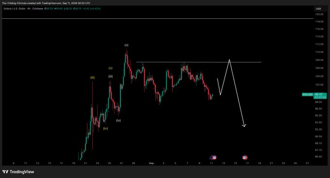 The image shows a TradingView 4-hour candlestick chart for Solana (SOL/USD) created by "The-Trading-Firmulas," displaying Elliott Wave labels (i-iv, iii, iv, (a), (b), (c), etc.) with a white projection line indicating an expected rally to the ~108 resistance level followed by a sharp decline, aligning with the post's forecast of a "C wave pump before the bigger drop."