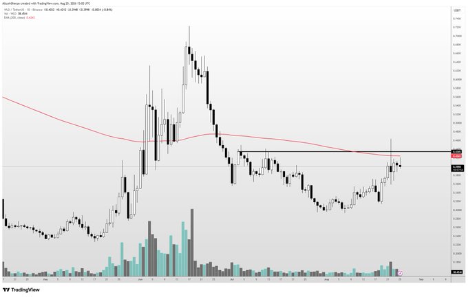 Worldcoin ($WLD) daily chart on TradingView showing a recent rally up to approximately $0.40, testing resistance near the red 200-day exponential moving average (EMA) at $0.4215, with current price marked at $0.3999 and visible volume spikes highlighted in teal.